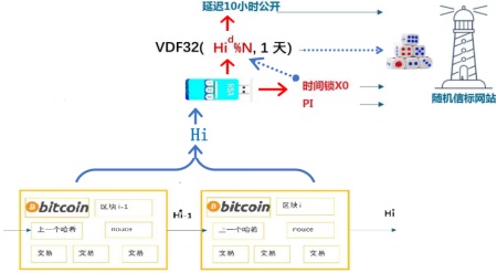 VDF32算法原理图